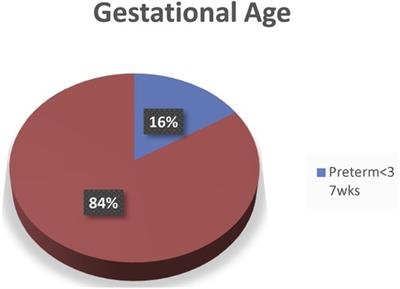 Magnitude of preterm birth and associated factors Among mothers who gave birth in Debre Berhan comprehensive specialized hospital